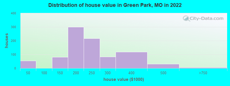 Distribution of house value in Green Park, MO in 2022