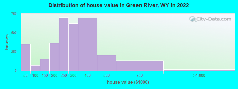 Distribution of house value in Green River, WY in 2021