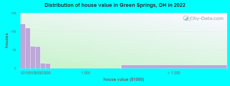 Distribution of house value in Green Springs, OH in 2021