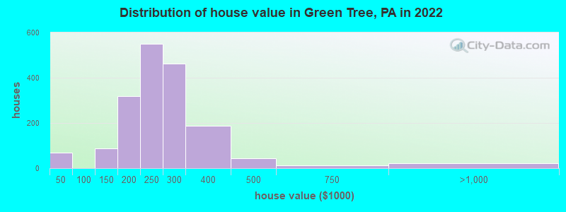 Distribution of house value in Green Tree, PA in 2019
