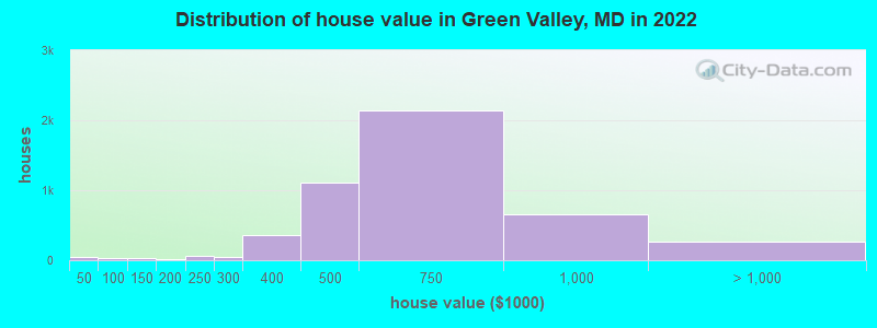 Distribution of house value in Green Valley, MD in 2022