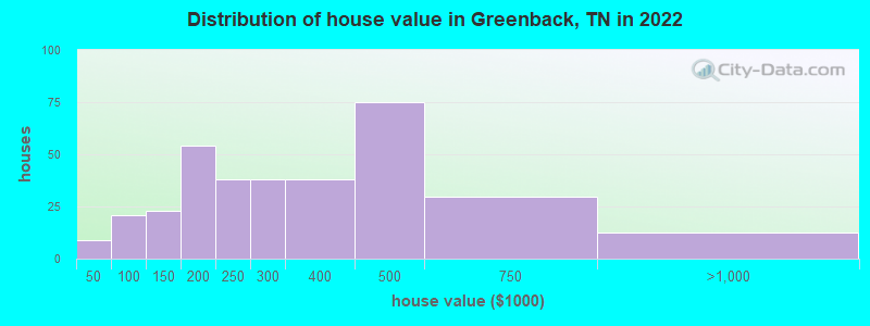 Distribution of house value in Greenback, TN in 2022