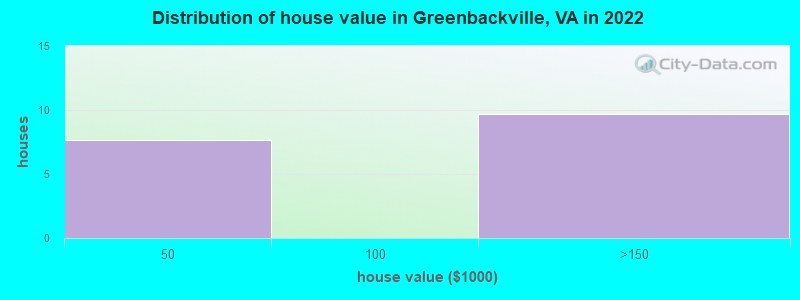 Distribution of house value in Greenbackville, VA in 2022