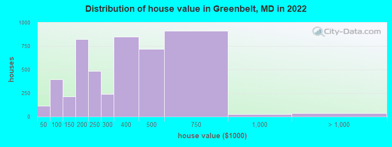 Distribution of house value in Greenbelt, MD in 2019