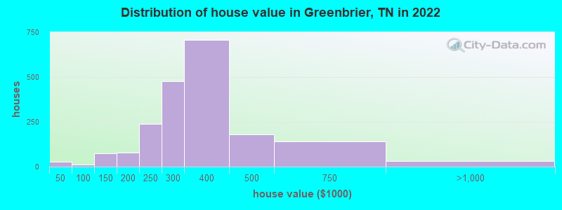 Distribution of house value in Greenbrier, TN in 2021