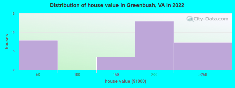 Distribution of house value in Greenbush, VA in 2022