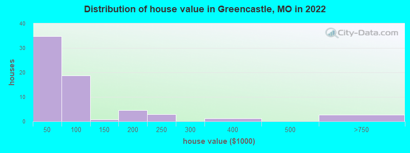 Distribution of house value in Greencastle, MO in 2022