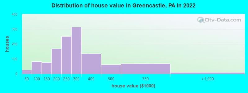 Distribution of house value in Greencastle, PA in 2022
