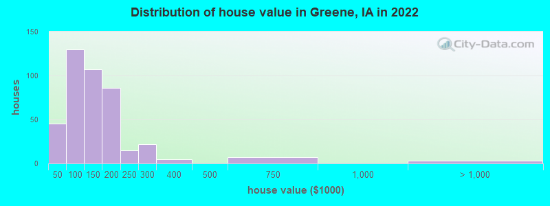 Distribution of house value in Greene, IA in 2022