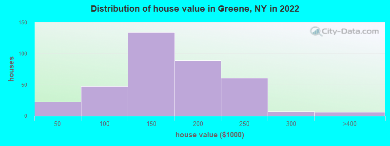 Distribution of house value in Greene, NY in 2019