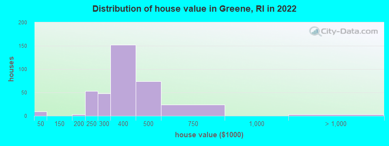 Distribution of house value in Greene, RI in 2022