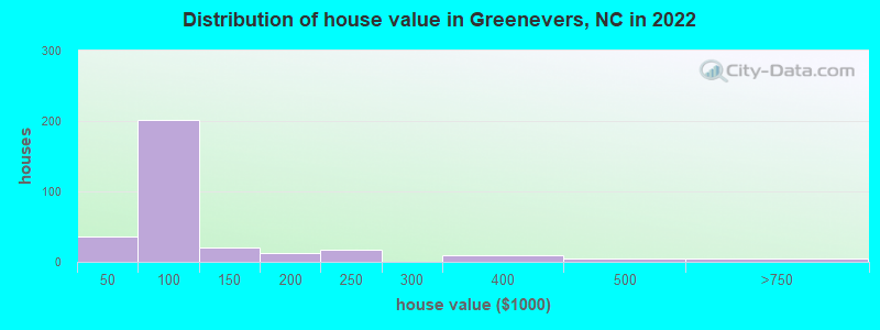 Distribution of house value in Greenevers, NC in 2022