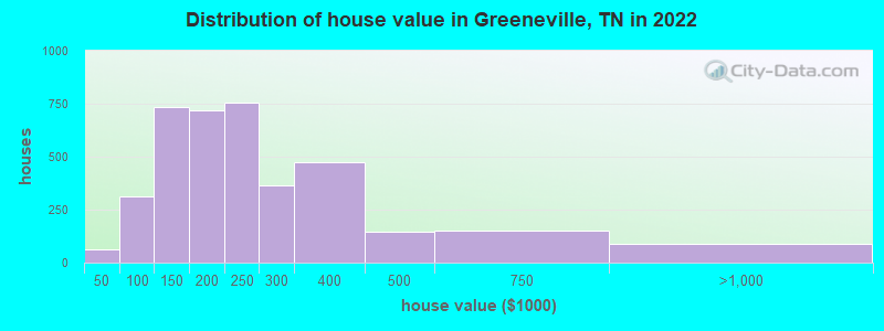 Distribution of house value in Greeneville, TN in 2021