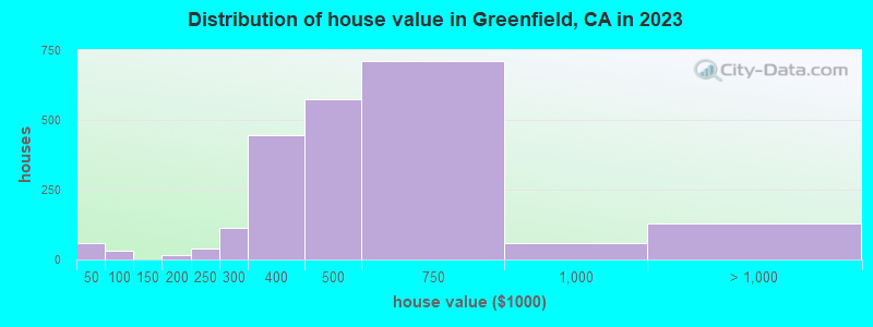 Distribution of house value in Greenfield, CA in 2022