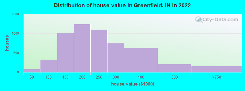 Distribution of house value in Greenfield, IN in 2021
