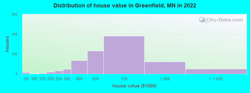 Distribution of house value in Greenfield, MN in 2022
