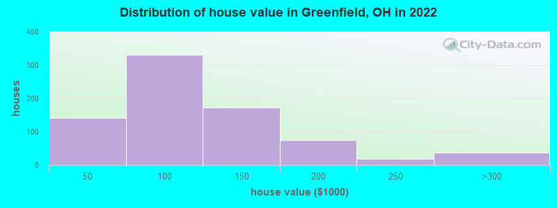 Distribution of house value in Greenfield, OH in 2022