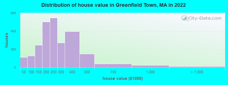 Distribution of house value in Greenfield Town, MA in 2022