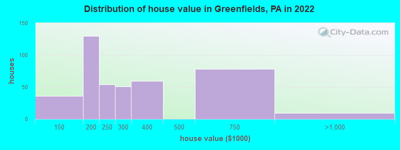 Distribution of house value in Greenfields, PA in 2022