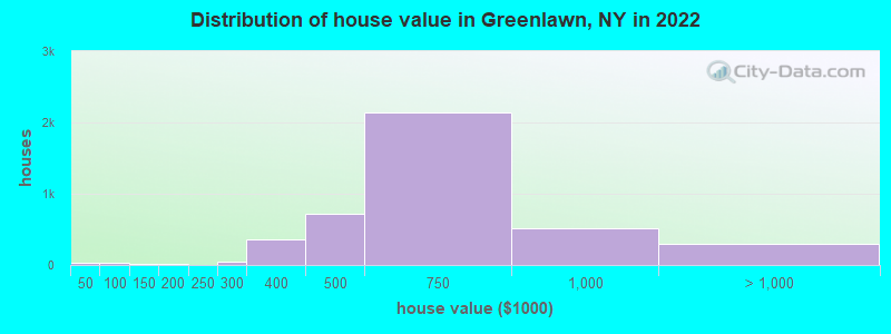 Distribution of house value in Greenlawn, NY in 2021