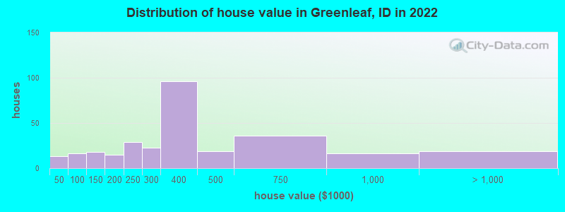 Distribution of house value in Greenleaf, ID in 2022