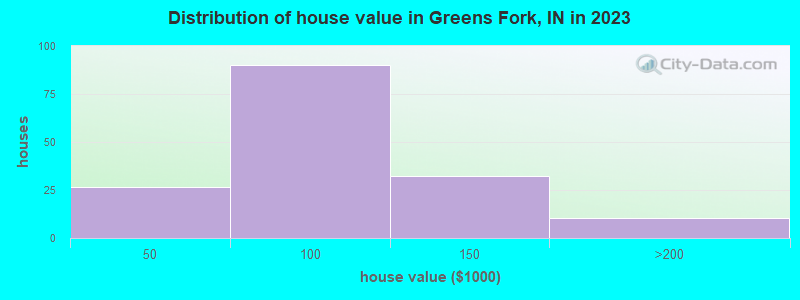Greens Fork Indiana IN 47345 Profile Population Maps Real Estate 