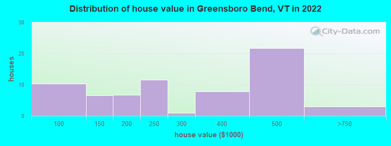 Distribution of house value in Greensboro Bend, VT in 2022