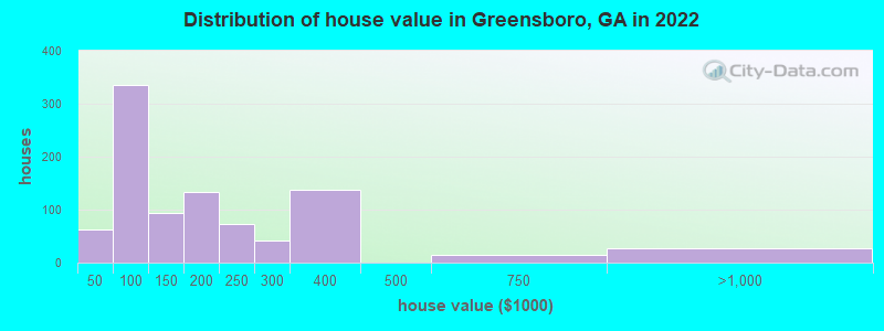 Distribution of house value in Greensboro, GA in 2022