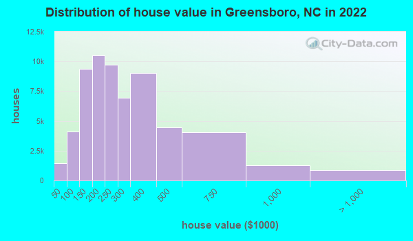 Greensboro North Carolina NC Profile Population Maps Real Estate   House Value Distribution Greensboro NC Small 