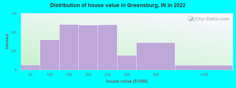 Distribution of house value in Greensburg, IN in 2019