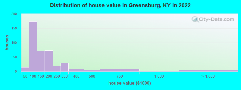 Distribution of house value in Greensburg, KY in 2022