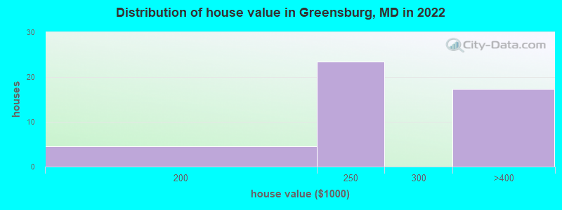 Distribution of house value in Greensburg, MD in 2022