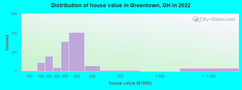 Distribution of house value in Greentown, OH in 2022
