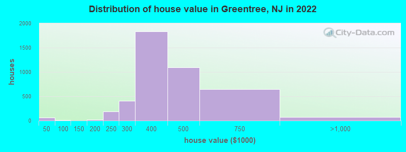 Distribution of house value in Greentree, NJ in 2022