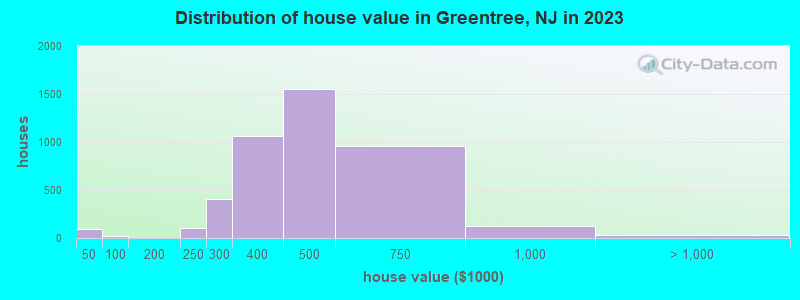 Distribution of house value in Greentree, NJ in 2022