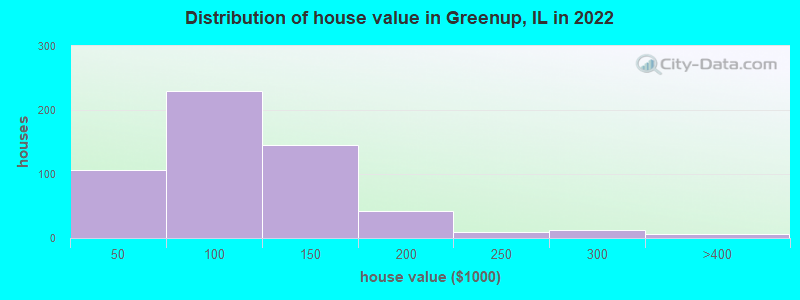 Distribution of house value in Greenup, IL in 2022
