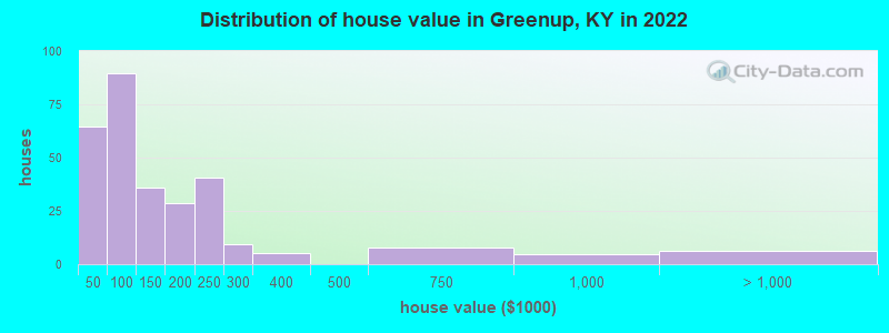 Distribution of house value in Greenup, KY in 2022