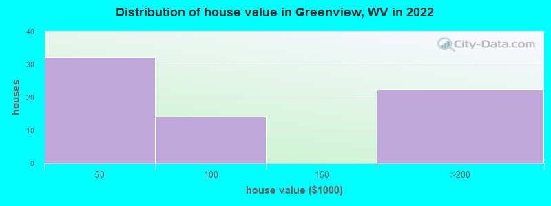 Distribution of house value in Greenview, WV in 2022