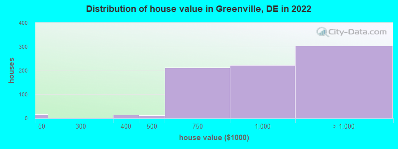 Distribution of house value in Greenville, DE in 2022