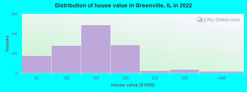 Distribution of house value in Greenville, IL in 2022