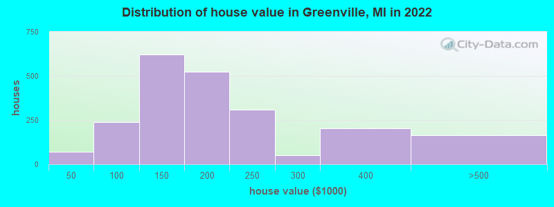 Distribution of house value in Greenville, MI in 2022