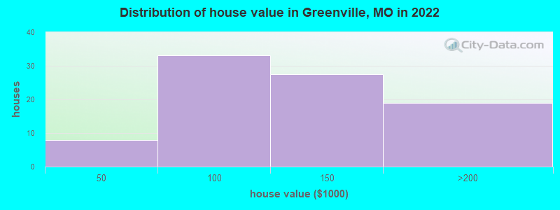 Distribution of house value in Greenville, MO in 2022
