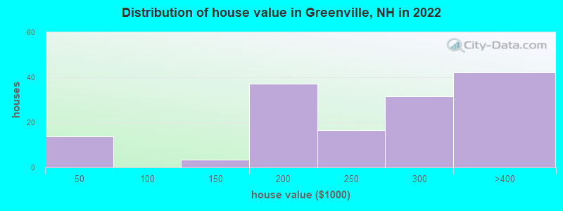 Distribution of house value in Greenville, NH in 2022