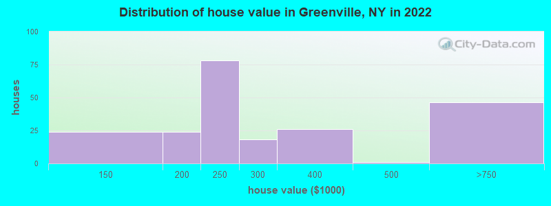 Distribution of house value in Greenville, NY in 2019