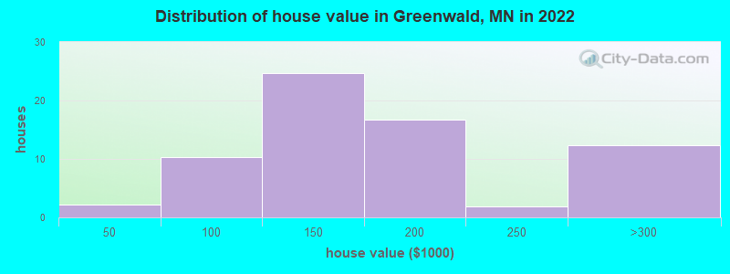 Distribution of house value in Greenwald, MN in 2022