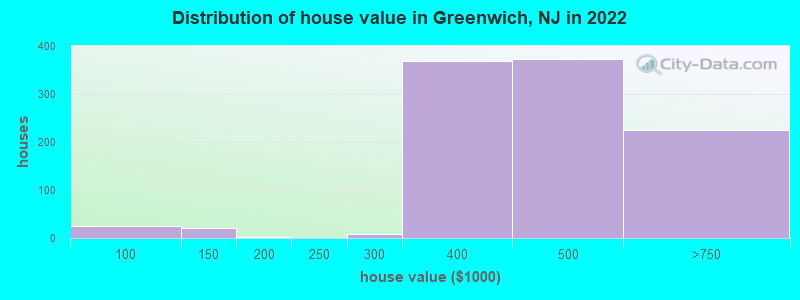 Distribution of house value in Greenwich, NJ in 2022