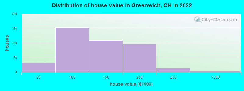 Distribution of house value in Greenwich, OH in 2022