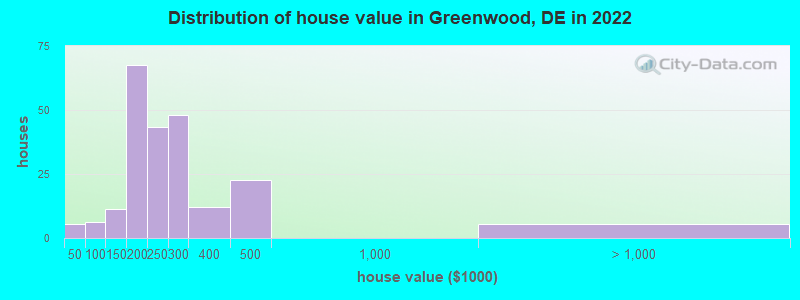 Distribution of house value in Greenwood, DE in 2022