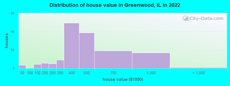 Distribution of house value in Greenwood, IL in 2022