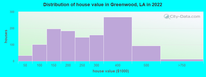 Distribution of house value in Greenwood, LA in 2022